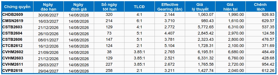 Thị trường chứng quyền ngày 18/08/2026: Sắc xanh đỏ đan xen