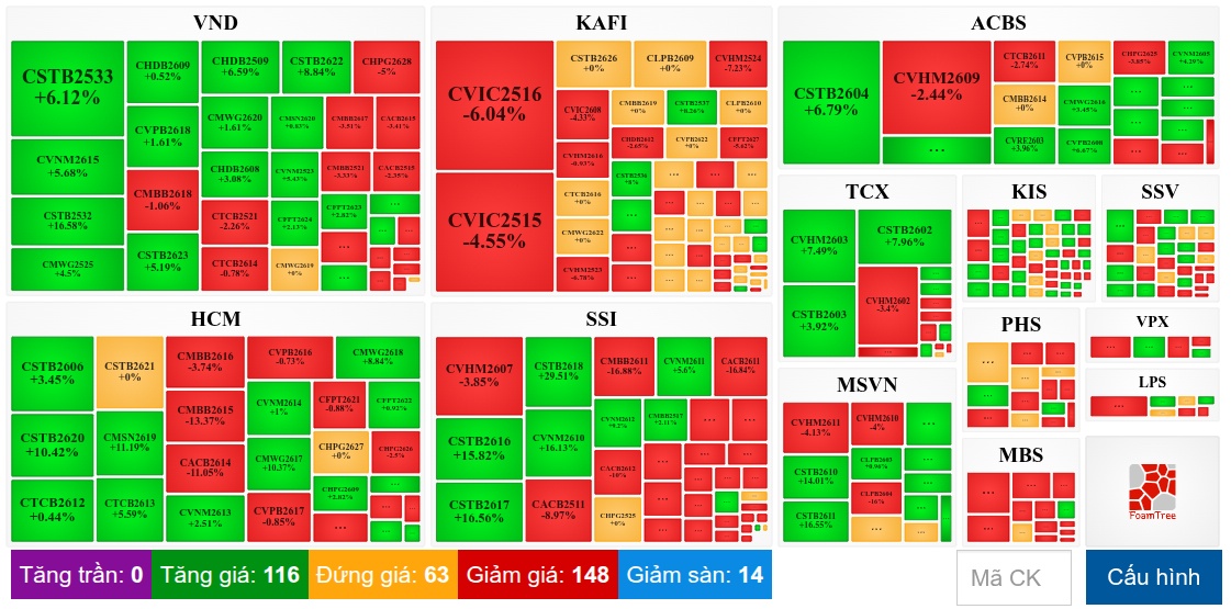 Thị trường chứng quyền ngày 18/08/2026: Sắc xanh đỏ đan xen