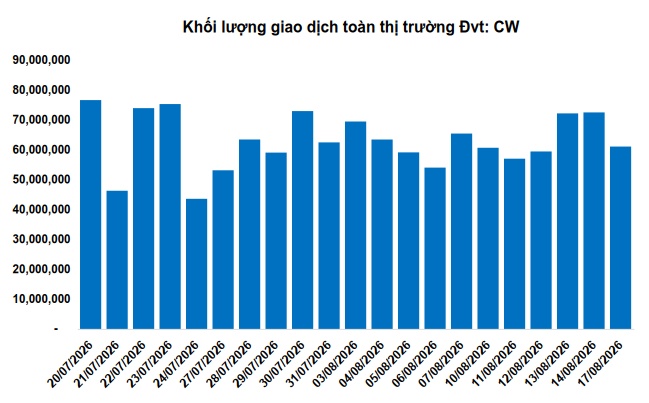 Thị trường chứng quyền ngày 18/08/2026: Sắc xanh đỏ đan xen