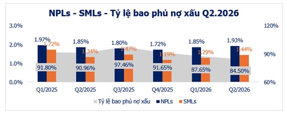 Áp lực nợ xấu kỳ vọng giảm dần theo đà phục hồi kinh tế