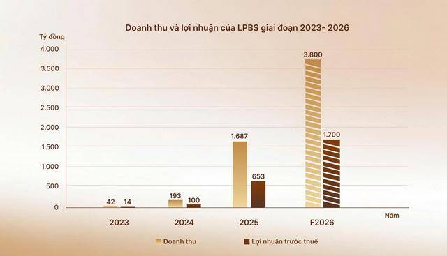 LPBS chính thức niêm yết trên sàn HOSE, mở ra hành trình phát triển mới