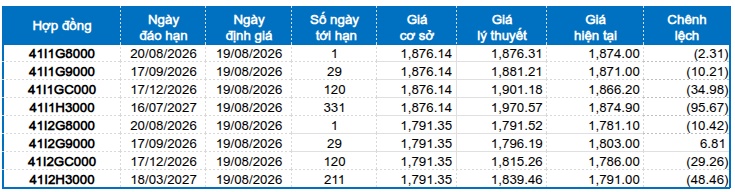 Chứng khoán phái sinh ngày 19/08/2026: Tiếp tục thận trọng?