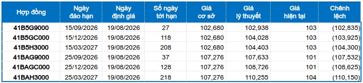 Chứng khoán phái sinh ngày 19/08/2026: Tiếp tục thận trọng?