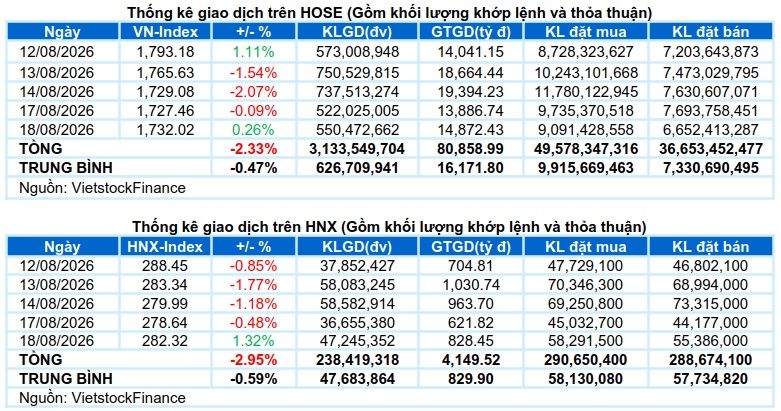 Vietstock Daily 19/08/2026: Chưa hết rung lắc?