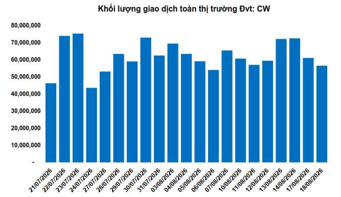 Thị trường chứng quyền ngày 19/08/2026: Sự bi quan vẫn còn
