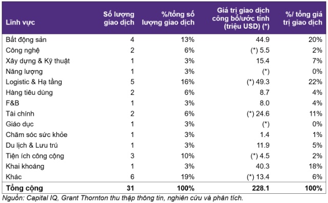 M&A Việt Nam tháng 7/2026: Hạ tầng và bất động sản sôi động