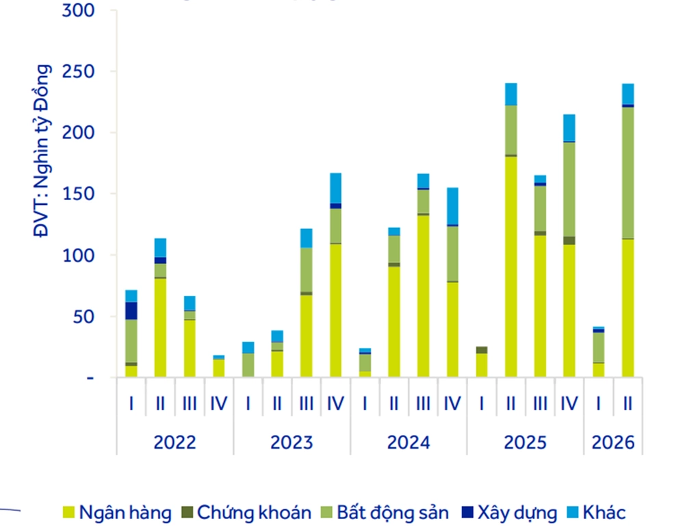 ACBS: Doanh nghiệp liên quan Vinhomes phát hành hơn 2 tỷ USD trái phiếu trong một quý