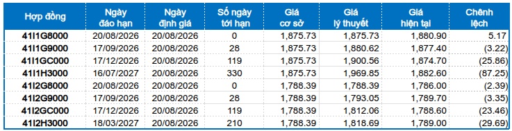 Chứng khoán phái sinh ngày 20/08/2026: Liên tục giằng co