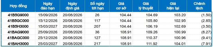 Chứng khoán phái sinh ngày 20/08/2026: Liên tục giằng co