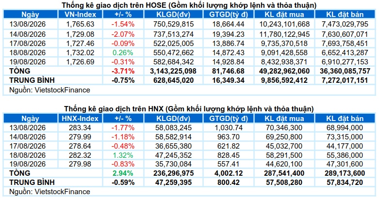 Vietstock Daily 20/08/2026: Áp lực chưa hạ nhiệt