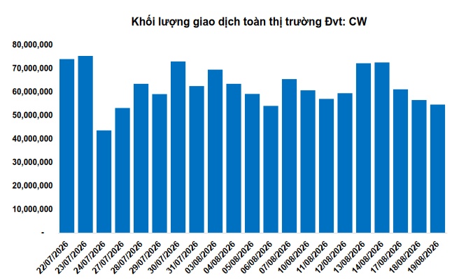 Thị trường chứng quyền ngày 20/08/2026: Tâm lý bi quan vẫn hiện hữu