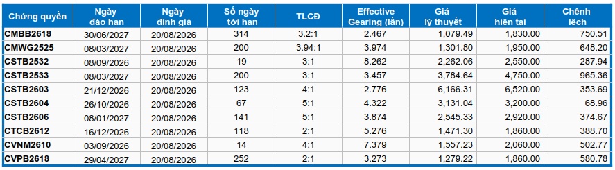 Thị trường chứng quyền ngày 20/08/2026: Tâm lý bi quan vẫn hiện hữu