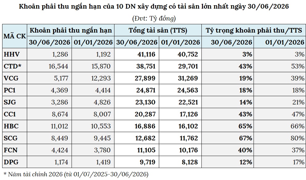 Lợi nhuận ngành xây dựng khởi sắc nhưng vẫn “nặng” khoản phải thu