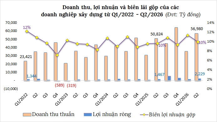 Lợi nhuận ngành xây dựng khởi sắc nhưng vẫn “nặng” khoản phải thu
