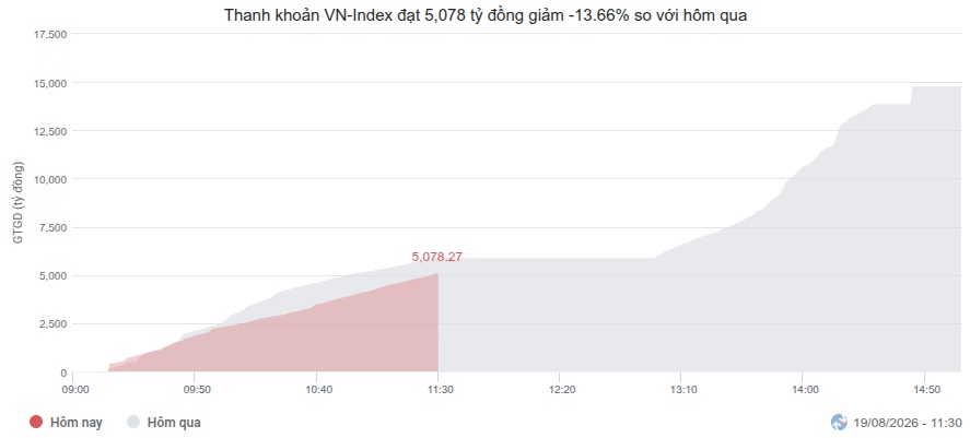 Nhịp đập Thị trường 19/08: VN-Index giằng co trong bối cảnh thanh khoản sụt giảm