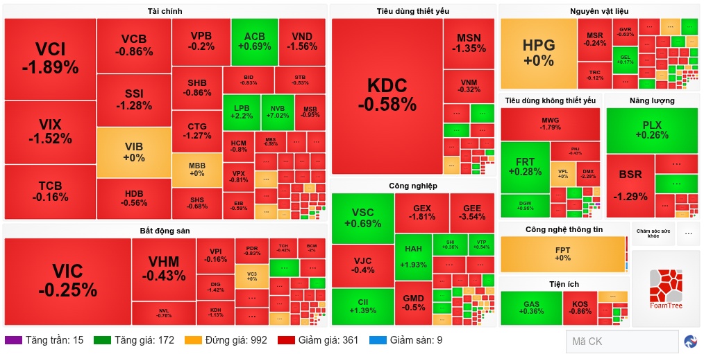 Nhịp đập Thị trường 19/08: VN-Index giằng co trong bối cảnh thanh khoản sụt giảm