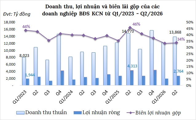 Nhóm bất động sản công nghiệp phân hóa mạnh, BCM kéo lợi nhuận quý 2 giảm sâu