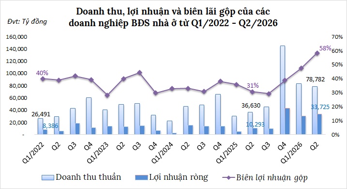 Bất động sản nhà ở lãi đậm quý 2, loạt ông lớn “sống” nhờ nguồn thu khác