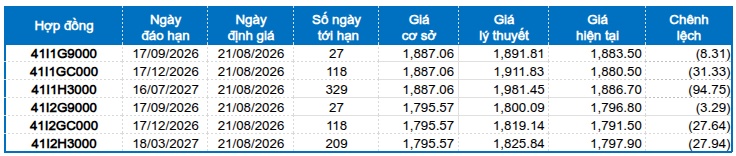 Chứng khoán phái sinh ngày 21/08/2026: Chưa hết thận trọng?
