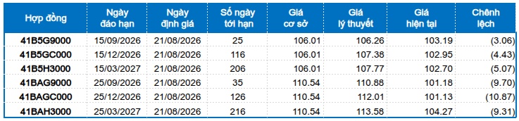 Chứng khoán phái sinh ngày 21/08/2026: Chưa hết thận trọng?