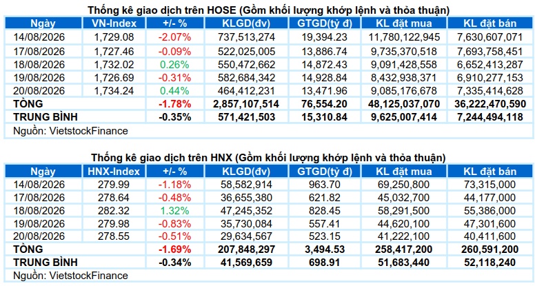 Vietstock Daily 21/08/2026: Giằng co chờ động lực