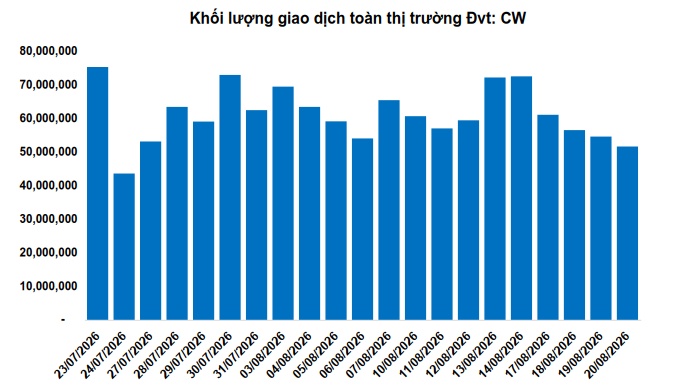 Thị trường chứng quyền ngày 21/08/2026: Khởi sắc trở lại