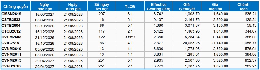 Thị trường chứng quyền ngày 21/08/2026: Khởi sắc trở lại