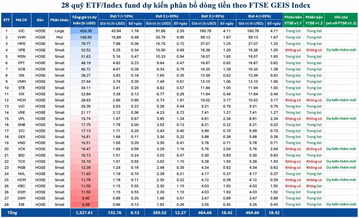 FTSE sắp công bố danh sách cổ phiếu Việt Nam vào rổ mới nổi, tiền sẽ chảy vào đâu?