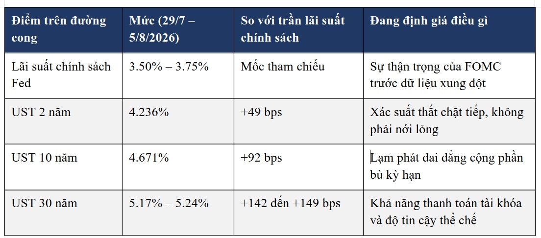 Lãi suất trái phiếu dài hạn của Mỹ đang nói điều gì?