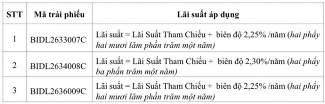 BIDV huy động gần 4,334 tỷ qua đợt chào bán trái phiếu ra công chúng đợt 3