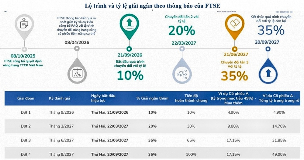 FTSE sắp công bố danh sách cổ phiếu Việt Nam vào rổ mới nổi, tiền sẽ chảy vào đâu?