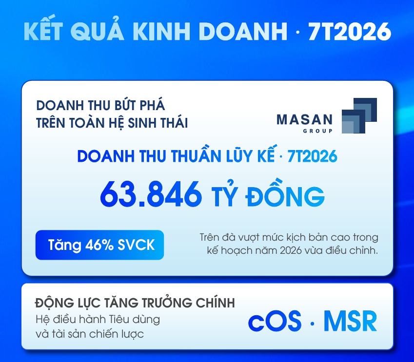 Đột phá doanh thu 7 tháng đầu năm 2026, Masan Group tự tin nâng mục tiêu kinh doanh kỷ lục