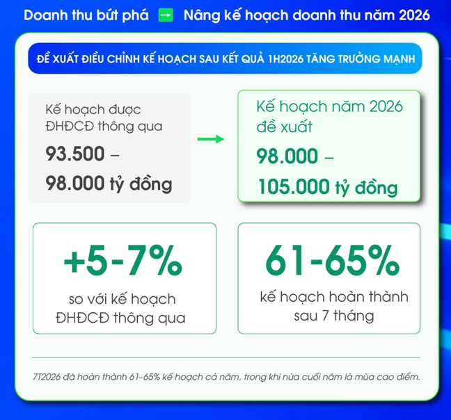 Đột phá doanh thu 7 tháng đầu năm 2026, Masan Group tự tin nâng mục tiêu kinh doanh kỷ lục