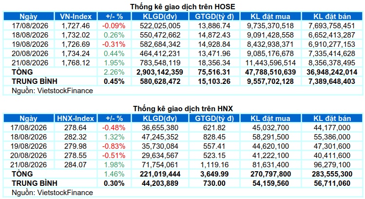 Chứng khoán Tuần 17-21/08/2026: Dòng tiền trở lại?