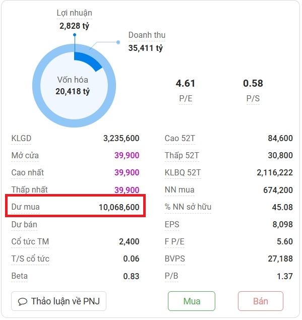 Dư mua hàng triệu cổ phiếu PNJ sau thông tin mới từ Công an Thanh Hóa