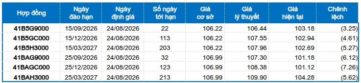Chứng khoán phái sinh tuần 24-28/08/2026: Phe Long lên ngôi