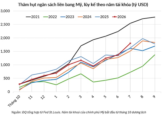 Kỷ nguyên tiền đắt (Kỳ 1): Hiệu ứng lấn át từ thế lực vay nợ mới