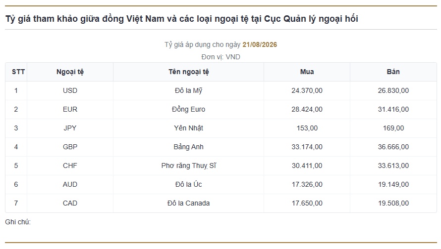Tuần 17-21/08: USD quốc tế suy yếu, tỷ giá trung tâm tiếp đà tăng