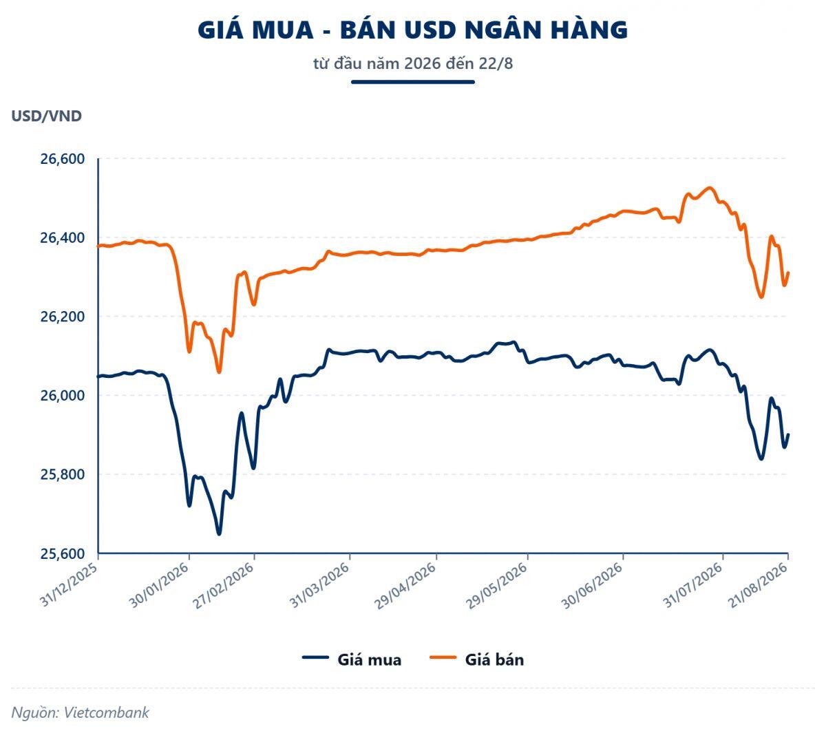 Tuần 17-21/08: USD quốc tế suy yếu, tỷ giá trung tâm tiếp đà tăng
