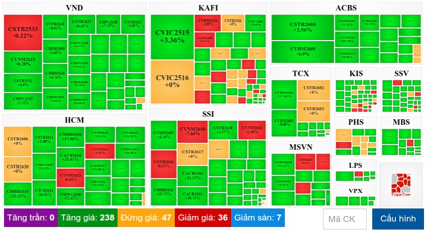 Thị trường chứng quyền tuần 24-28/08/2026: Sắc xanh áp đảo