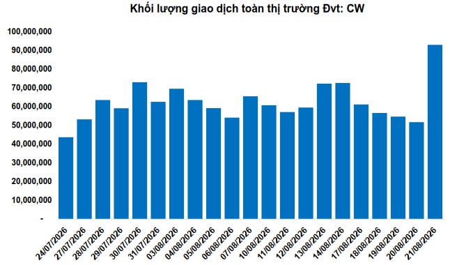 Thị trường chứng quyền tuần 24-28/08/2026: Sắc xanh áp đảo