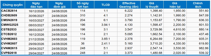 Thị trường chứng quyền tuần 24-28/08/2026: Sắc xanh áp đảo
