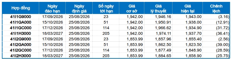 Chứng khoán phái sinh ngày 25/08/2026: Triển vọng ngắn hạn vẫn tích cực?