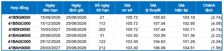 Chứng khoán phái sinh ngày 25/08/2026: Triển vọng ngắn hạn vẫn tích cực?
