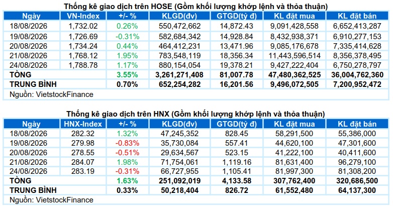 Vietstock Daily 25/08/2026: Trước ngưỡng thử thách 1,800 điểm