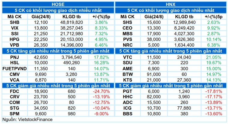 Vietstock Daily 25/08/2026: Trước ngưỡng thử thách 1,800 điểm