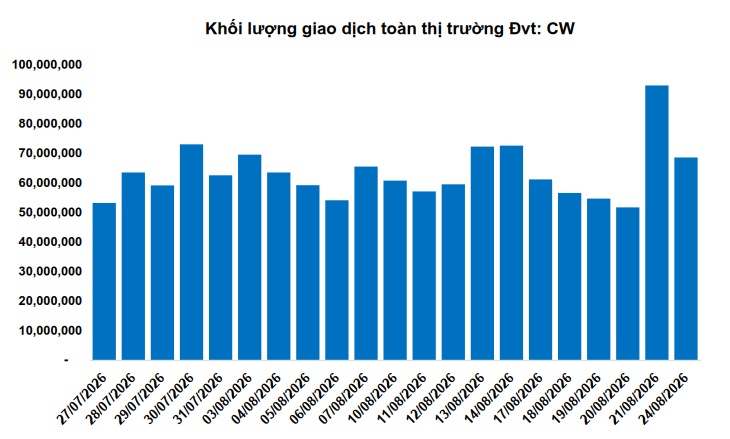 Thị trường chứng quyền ngày 25/08/2026: Diễn biến phân hóa
