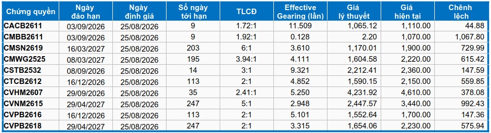 Thị trường chứng quyền ngày 25/08/2026: Diễn biến phân hóa