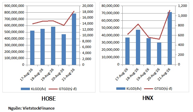 Dòng tiền rút khỏi nhóm bất động sản, chứng khoán