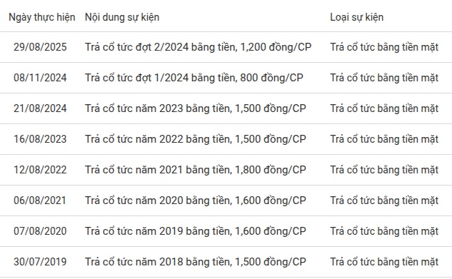 DP1 sắp chia cổ tức 2,500 đồng/cp, cao nhất lịch sử